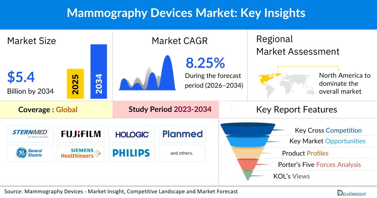 Mammography Devices Market